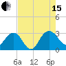 Blessing Plantation tide chart for Sunday, August 15, 2021