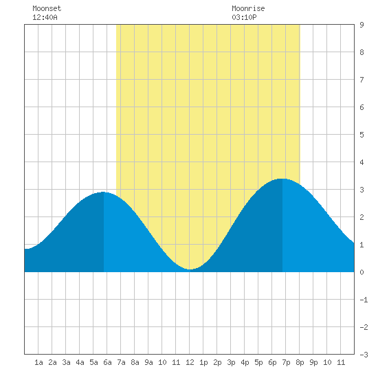 Blessing Plantation tide chart for Monday, August 16, 2021