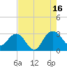 Blessing Plantation tide chart for Monday, August 16, 2021