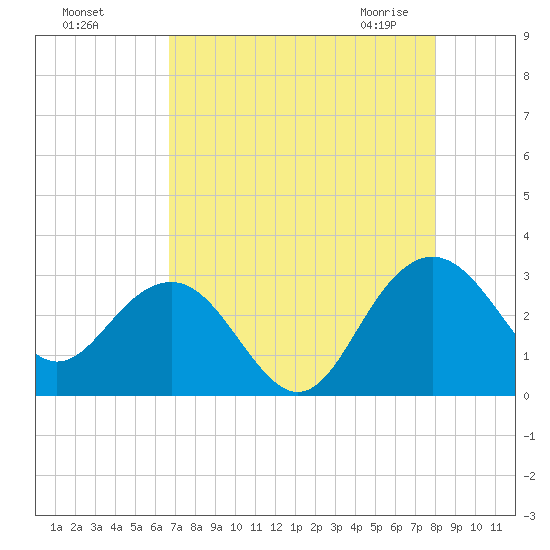 Blessing Plantation tide chart for Tuesday, August 17, 2021
