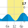 Blessing Plantation tide chart for Tuesday, August 17, 2021