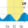 Blessing Plantation tide chart for Wednesday, August 18, 2021
