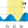 Blessing Plantation tide chart for Thursday, August 19, 2021