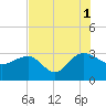 Blessing Plantation tide chart for Sunday, August 1, 2021