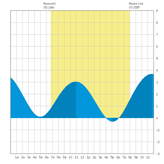 Blessing Plantation tide chart for Saturday, August 21, 2021