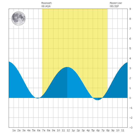 Blessing Plantation tide chart for Sunday, August 22, 2021