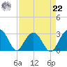 Blessing Plantation tide chart for Sunday, August 22, 2021