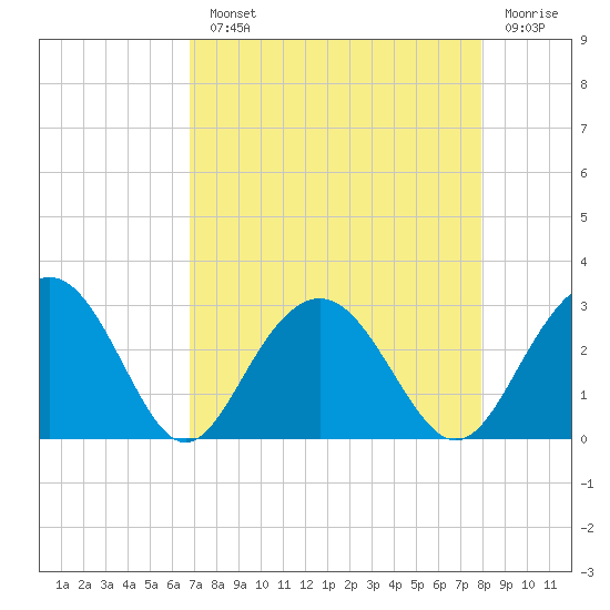 Blessing Plantation tide chart for Monday, August 23, 2021
