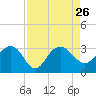 Blessing Plantation tide chart for Thursday, August 26, 2021
