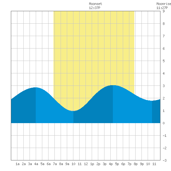 Blessing Plantation tide chart for Saturday, August 28, 2021