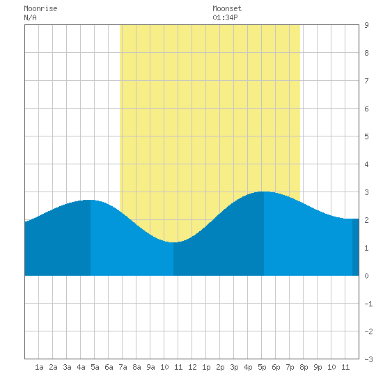 Blessing Plantation tide chart for Sunday, August 29, 2021