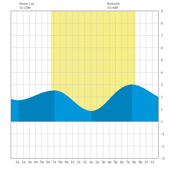Blessing Plantation tide chart for Monday, August 2, 2021