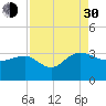 Blessing Plantation tide chart for Monday, August 30, 2021