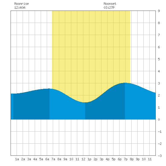 Blessing Plantation tide chart for Tuesday, August 31, 2021