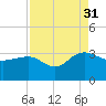 Blessing Plantation tide chart for Tuesday, August 31, 2021