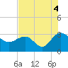 Blessing Plantation tide chart for Wednesday, August 4, 2021