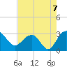Blessing Plantation tide chart for Saturday, August 7, 2021