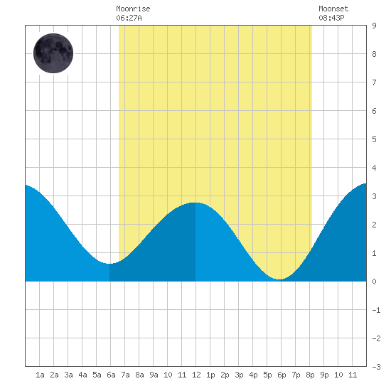 Blessing Plantation tide chart for Sunday, August 8, 2021