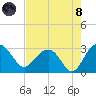 Blessing Plantation tide chart for Sunday, August 8, 2021