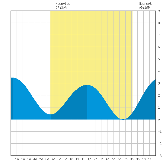 Blessing Plantation tide chart for Monday, August 9, 2021