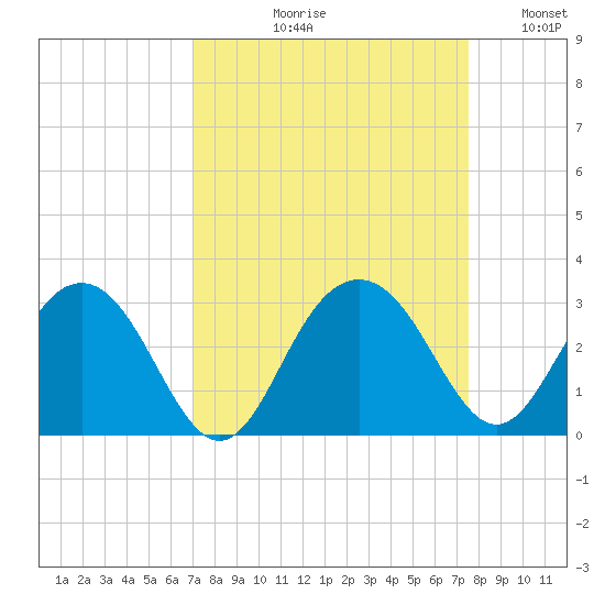 Blessing Plantation tide chart for Friday, September 10, 2021