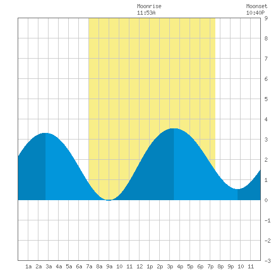 Blessing Plantation tide chart for Saturday, September 11, 2021