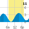 Blessing Plantation tide chart for Saturday, September 11, 2021