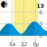 Blessing Plantation tide chart for Monday, September 13, 2021