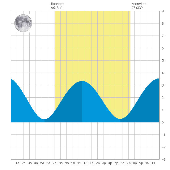 Blessing Plantation tide chart for Monday, September 20, 2021