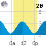 Blessing Plantation tide chart for Monday, September 20, 2021