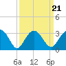 Blessing Plantation tide chart for Tuesday, September 21, 2021