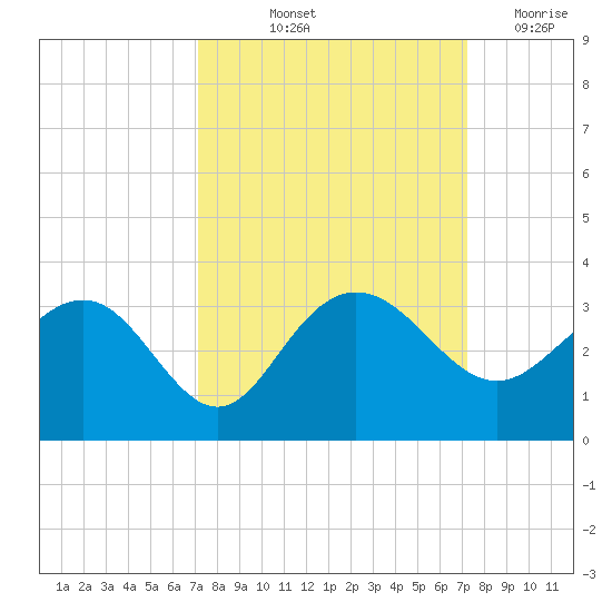 Blessing Plantation tide chart for Friday, September 24, 2021