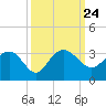 Blessing Plantation tide chart for Friday, September 24, 2021