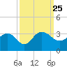 Blessing Plantation tide chart for Saturday, September 25, 2021