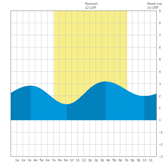 Blessing Plantation tide chart for Sunday, September 26, 2021