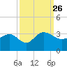 Blessing Plantation tide chart for Sunday, September 26, 2021