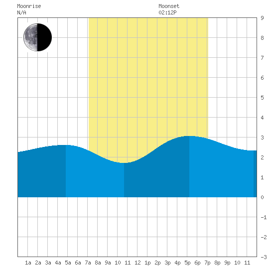 Blessing Plantation tide chart for Tuesday, September 28, 2021