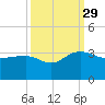 Blessing Plantation tide chart for Wednesday, September 29, 2021