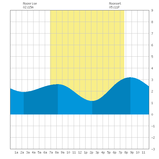 Blessing Plantation tide chart for Thursday, September 2, 2021