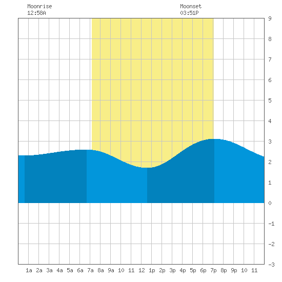 Blessing Plantation tide chart for Thursday, September 30, 2021