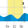 Blessing Plantation tide chart for Friday, September 3, 2021