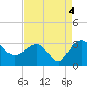 Blessing Plantation tide chart for Saturday, September 4, 2021