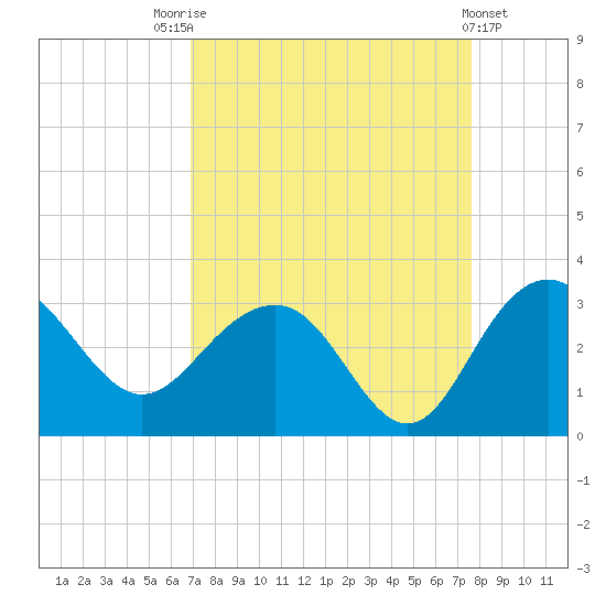 Blessing Plantation tide chart for Sunday, September 5, 2021