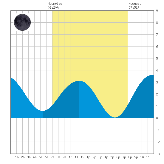 Blessing Plantation tide chart for Monday, September 6, 2021
