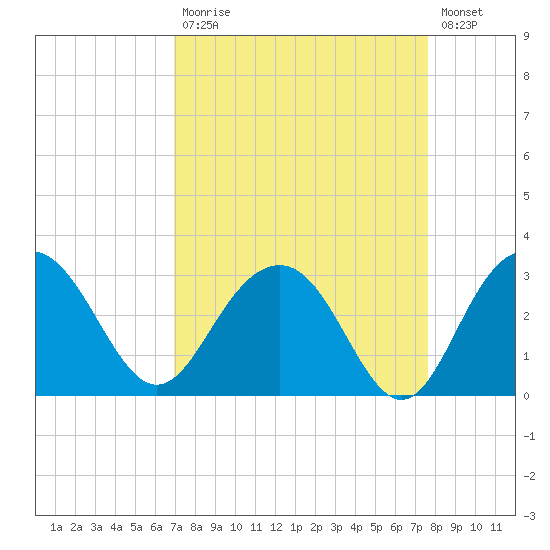 Blessing Plantation tide chart for Tuesday, September 7, 2021