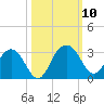 Blessing Plantation tide chart for Sunday, October 10, 2021