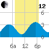 Blessing Plantation tide chart for Tuesday, October 12, 2021