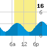 Blessing Plantation tide chart for Saturday, October 16, 2021