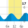 Blessing Plantation tide chart for Sunday, October 17, 2021
