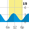Blessing Plantation tide chart for Tuesday, October 19, 2021